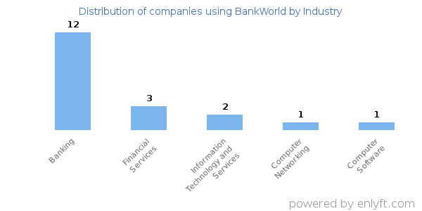 Companies using BankWorld - Distribution by industry