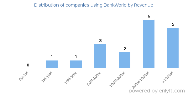 BankWorld clients - distribution by company revenue