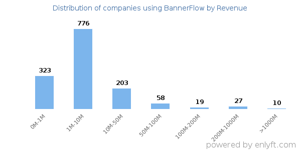 BannerFlow clients - distribution by company revenue