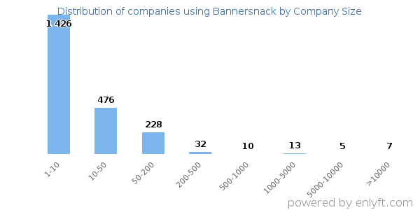 Companies using Bannersnack, by size (number of employees)