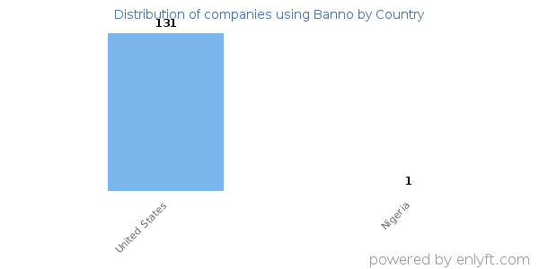 Banno customers by country