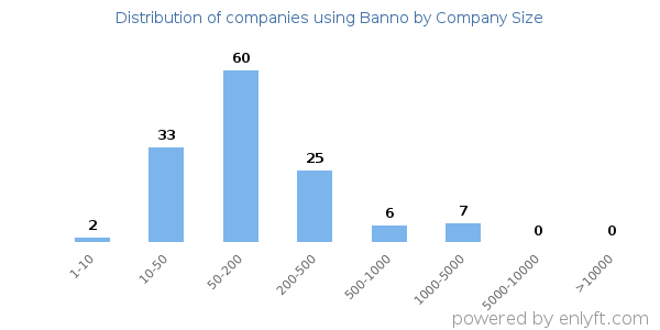 Companies using Banno, by size (number of employees)