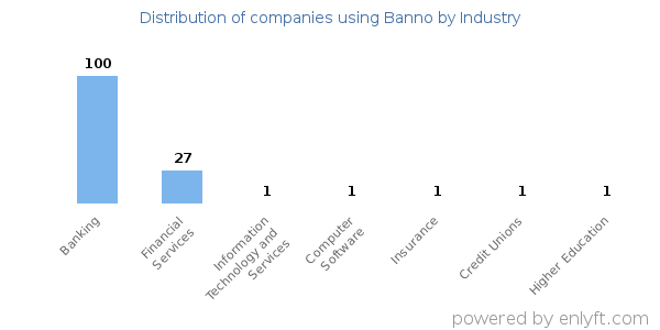 Companies using Banno - Distribution by industry