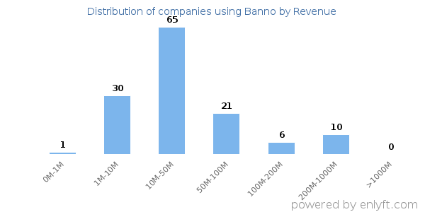 Banno clients - distribution by company revenue