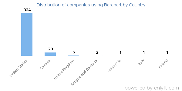 Barchart customers by country