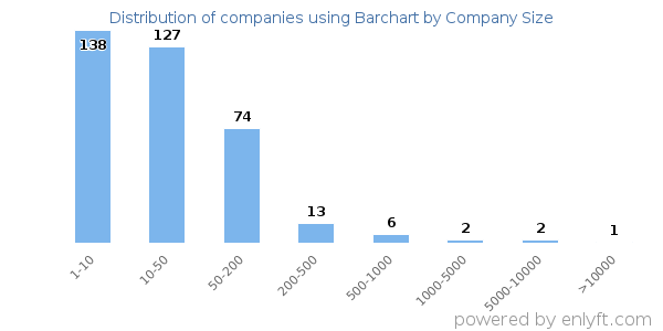 Companies using Barchart, by size (number of employees)