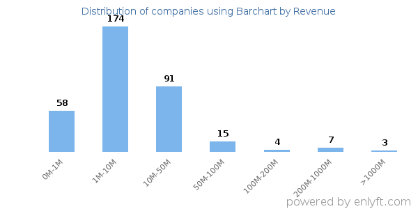 Barchart clients - distribution by company revenue
