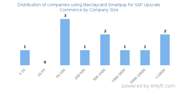 Companies using Barclaycard Smartpay for SAP Upscale Commerce, by size (number of employees)