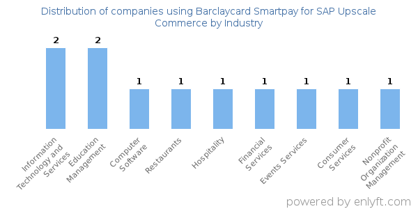 Companies using Barclaycard Smartpay for SAP Upscale Commerce - Distribution by industry