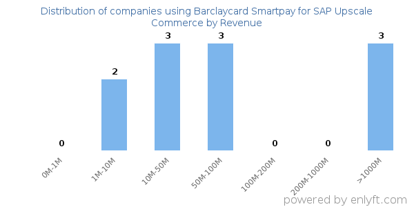 Barclaycard Smartpay for SAP Upscale Commerce clients - distribution by company revenue