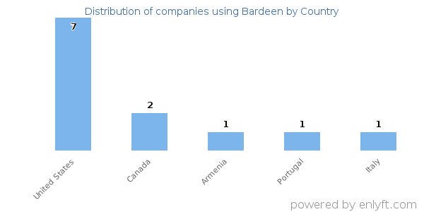 Bardeen customers by country