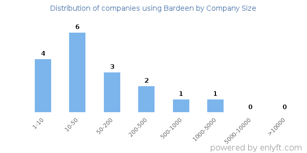 Companies using Bardeen, by size (number of employees)