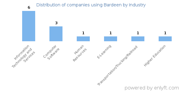 Companies using Bardeen - Distribution by industry