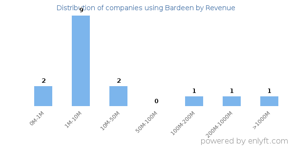 Bardeen clients - distribution by company revenue