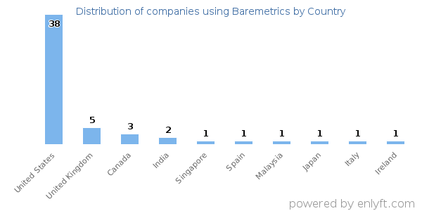 Baremetrics customers by country