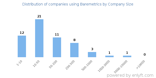 Companies using Baremetrics, by size (number of employees)