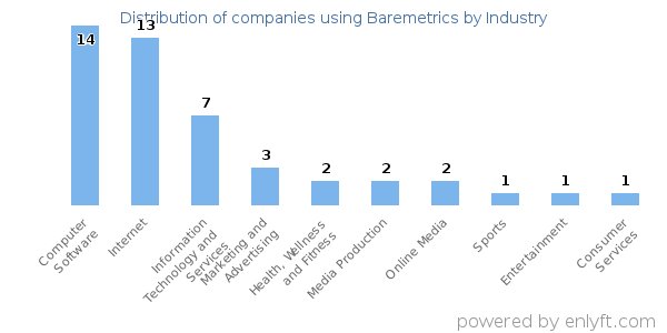 Companies using Baremetrics - Distribution by industry