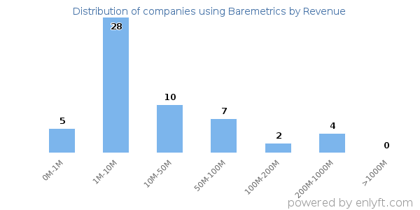 Baremetrics clients - distribution by company revenue