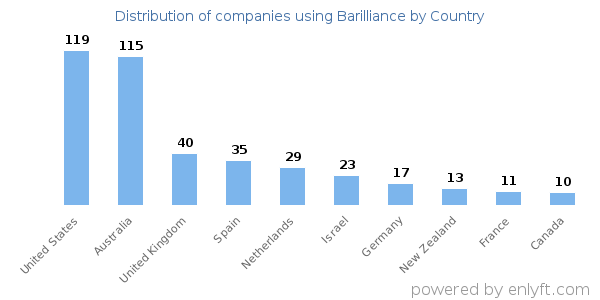 Barilliance customers by country