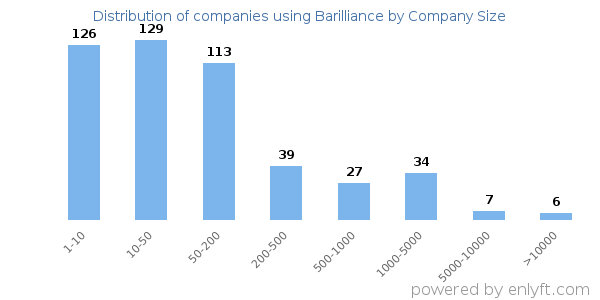 Companies using Barilliance, by size (number of employees)