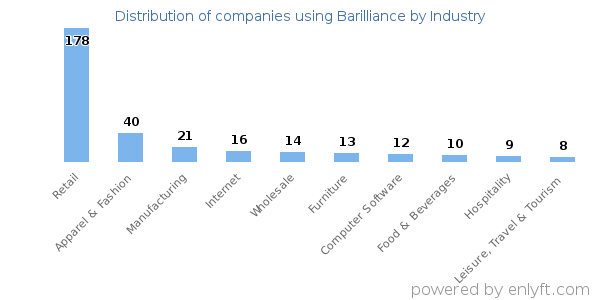 Companies using Barilliance - Distribution by industry