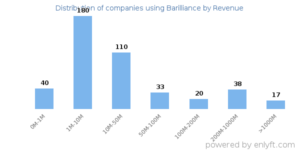 Barilliance clients - distribution by company revenue
