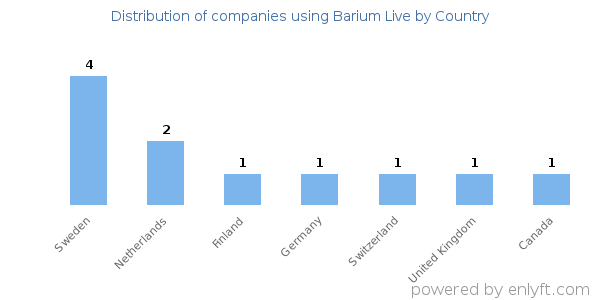 Barium Live customers by country