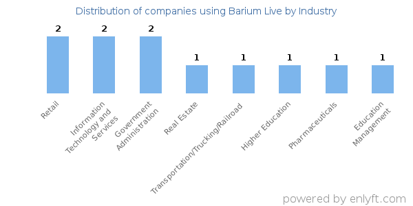 Companies using Barium Live - Distribution by industry