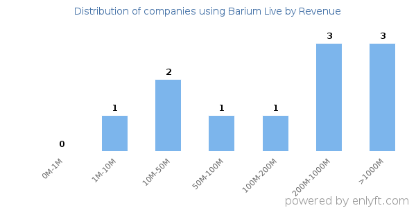 Barium Live clients - distribution by company revenue