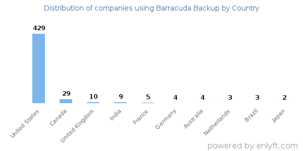 Barracuda Backup customers by country
