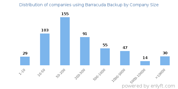 Companies using Barracuda Backup, by size (number of employees)