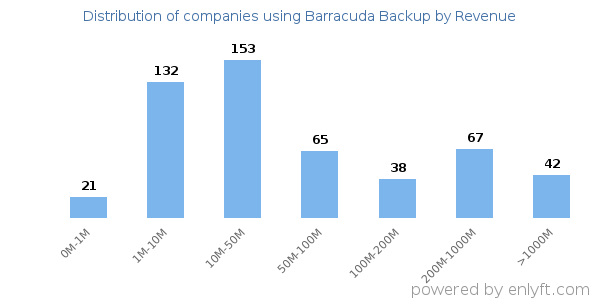 Barracuda Backup clients - distribution by company revenue