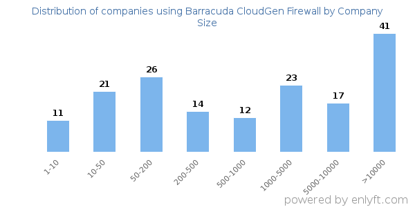 Companies using Barracuda CloudGen Firewall, by size (number of employees)