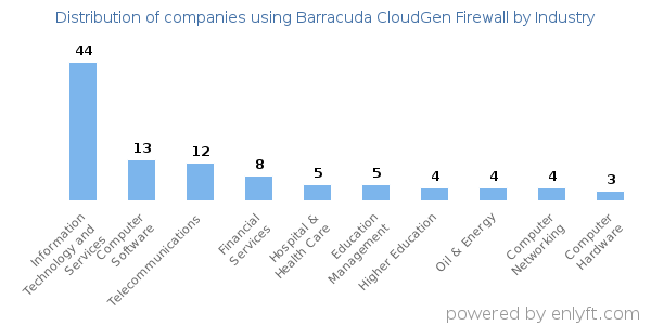 Companies using Barracuda CloudGen Firewall - Distribution by industry