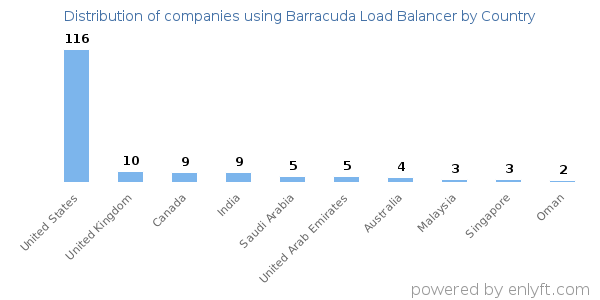 Barracuda Load Balancer customers by country