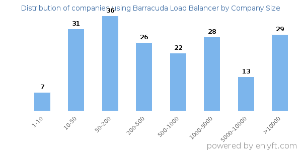 Companies using Barracuda Load Balancer, by size (number of employees)