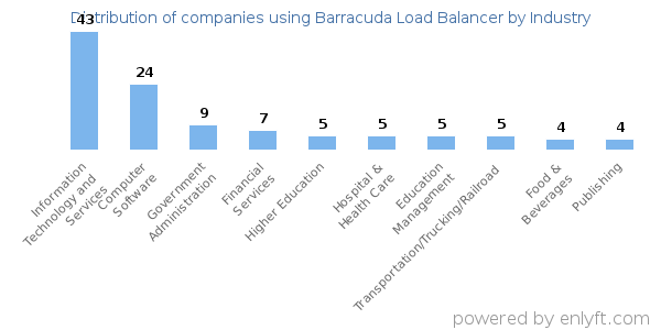 Companies using Barracuda Load Balancer - Distribution by industry