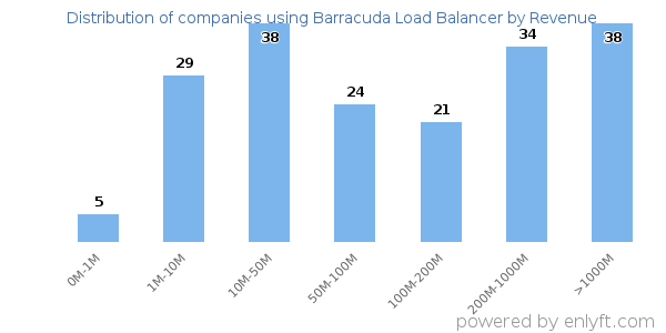 Barracuda Load Balancer clients - distribution by company revenue