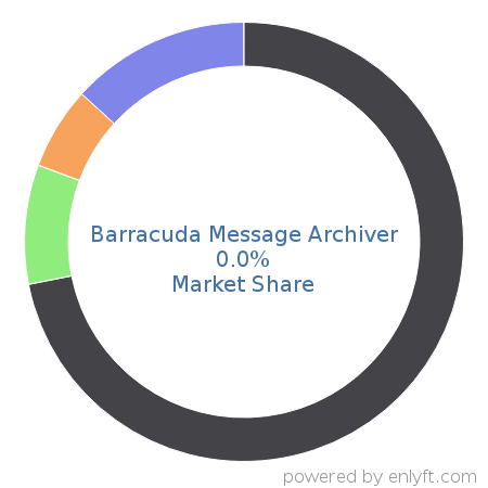 Barracuda Message Archiver market share in Email Communications Technologies is about 0.0%