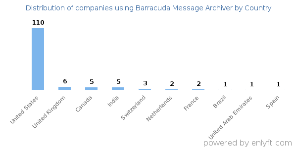 Barracuda Message Archiver customers by country