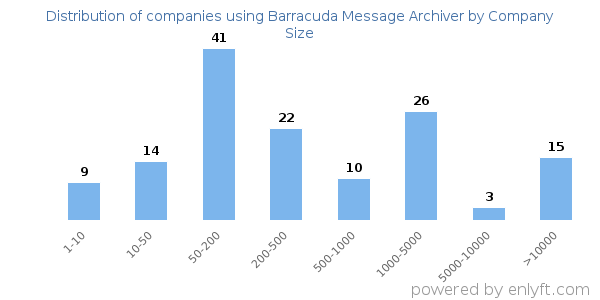Companies using Barracuda Message Archiver, by size (number of employees)