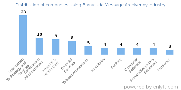 Companies using Barracuda Message Archiver - Distribution by industry