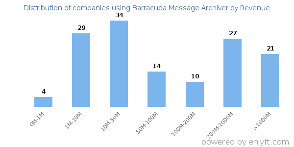 Barracuda Message Archiver clients - distribution by company revenue