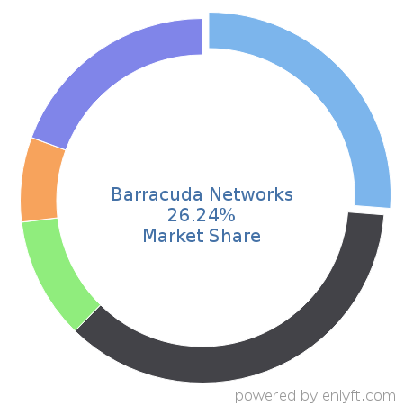 Barracuda Networks market share in Cloud Security is about 24.65%
