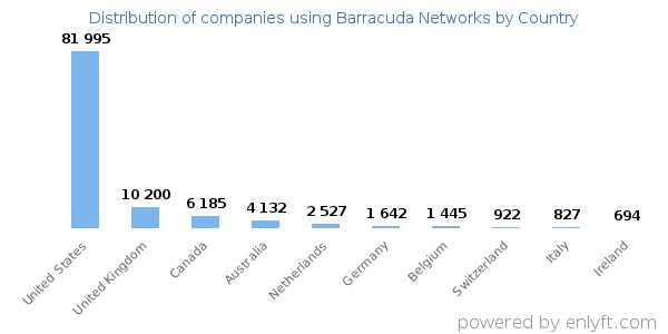Barracuda Networks customers by country