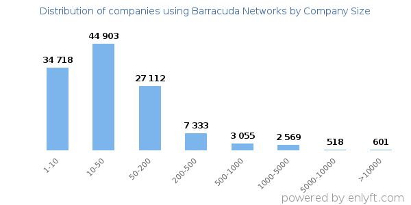 Companies using Barracuda Networks, by size (number of employees)