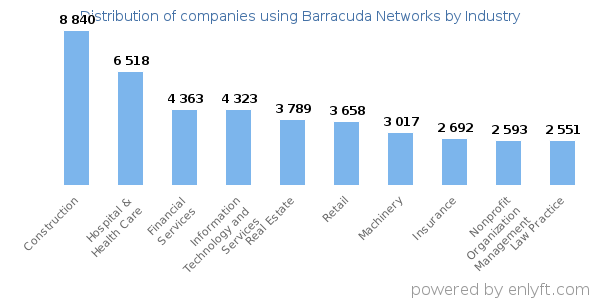 Companies using Barracuda Networks - Distribution by industry