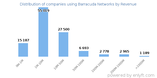 Barracuda Networks clients - distribution by company revenue