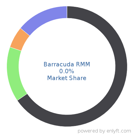 Barracuda RMM market share in IT Management Software is about 0.0%