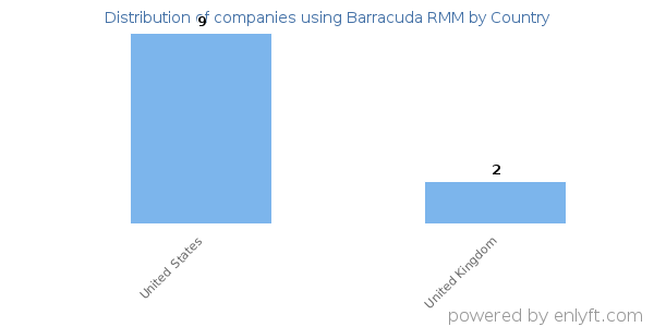 Barracuda RMM customers by country